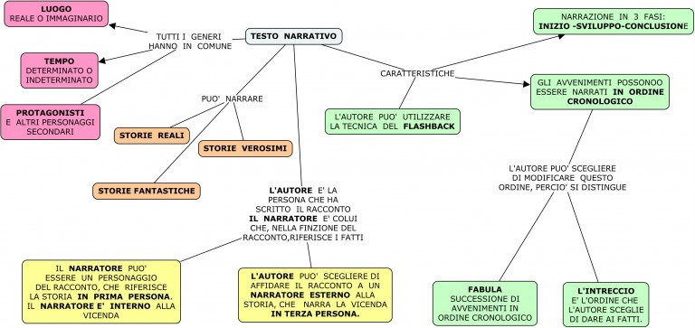 TESTO NARRATIVO | Blog di Maestra Mile